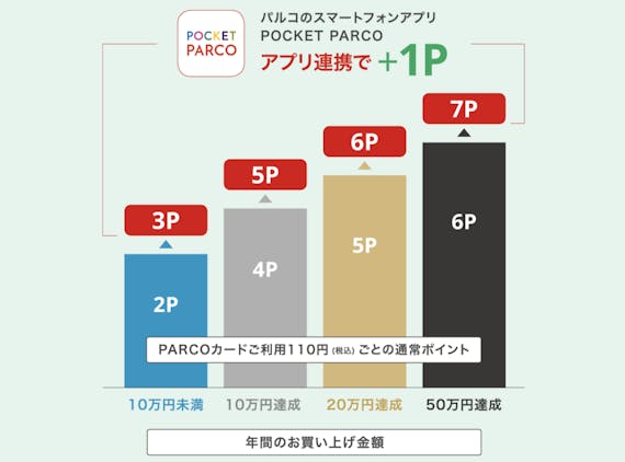 parco_PARCOカード_スクショ_ポイント還元率