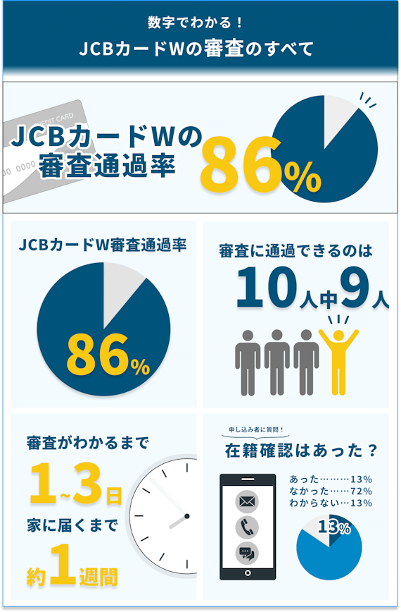 made_JCBカードW審査_フォーマット