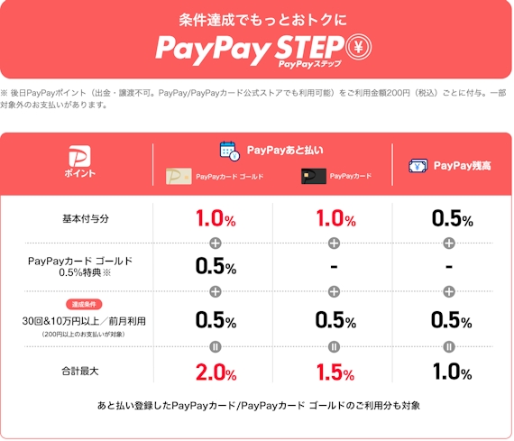 楽天カードとPayPayカードはどっちがお得か比較してみた！最適解は2枚持ち -