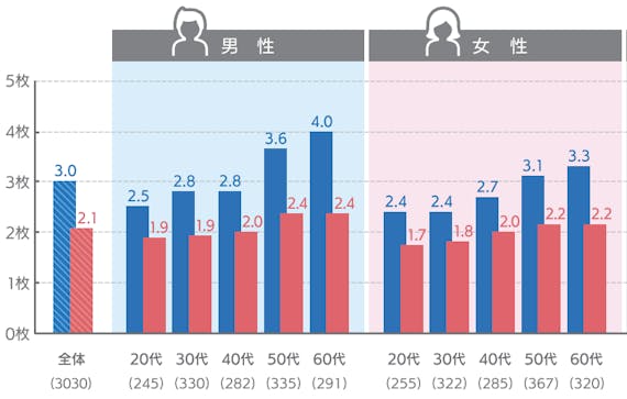 JCB調査_クレジットカード平均保有枚数