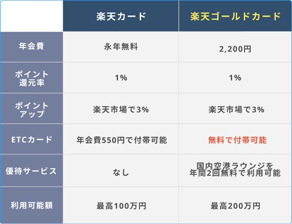 楽天ゴールドカードから切り替えるべき 一般楽天カードと楽天プレミアムカードと比較 ゴールドカード クレジットカードタウン おすすめクレジット カード比較 ランキング情報メディア